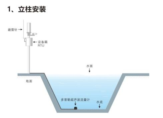 非满管流量计测量方法以及非满管流量计安装要求