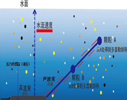 多普勒超声波流量计  利用多普勒频移物理原理测量水流速度