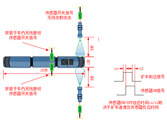 大禹超声波传感器固定于矿车轨道两侧用于检测矿车到达信号