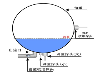 金属罐液位测不准?大禹电子多种频率换能器对比测试帮你忙