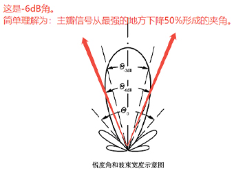超声波换能器的发射角度到底是啥？三张图拯救一个文科生的智商【大禹电子】