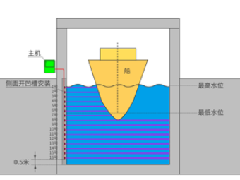 大禹电子教您用十六波束测量船舶的吃水深度