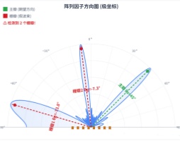 大禹电子：相控阵成像的“隐形陷阱”：阵元间距如何决定栅瓣大小