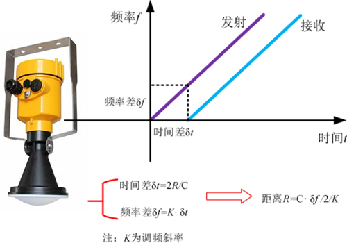 雷达物位计 雷达物位计